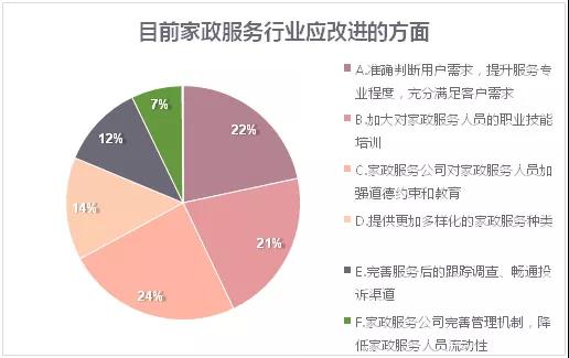 近半數(shù)消費(fèi)者質(zhì)疑專業(yè)水平，家政服務(wù)期待破局